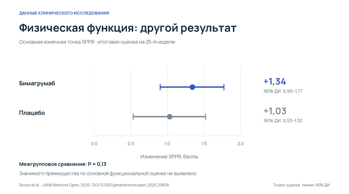 Среднее изменение SPPB: бимагрумаб плюс 1,34 балла, 95-процентный доверительный интервал 0,90–1,77; плацебо плюс 1,03 балла, интервал 0,53–1,52. Межгрупповое P равно 0,13.